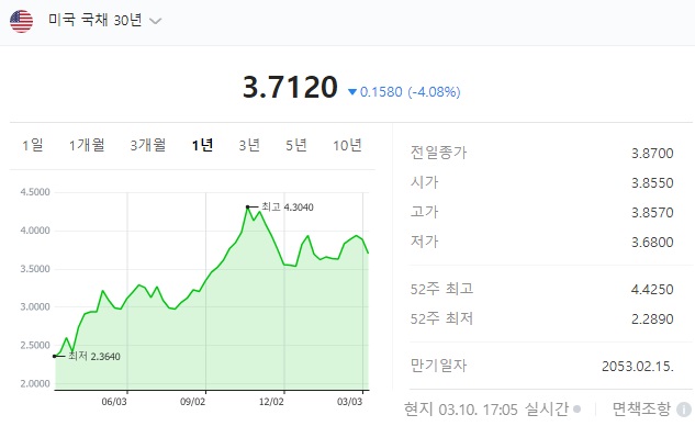 국채수익률과 금융위기 징후