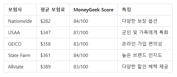 MoneyGeek에서 제공하는 주요 자동차보험 상품 비교표