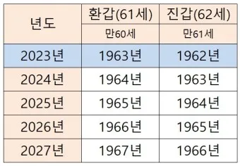 환갑 나이계산 66년생 65년생 올해 환갑나이_53