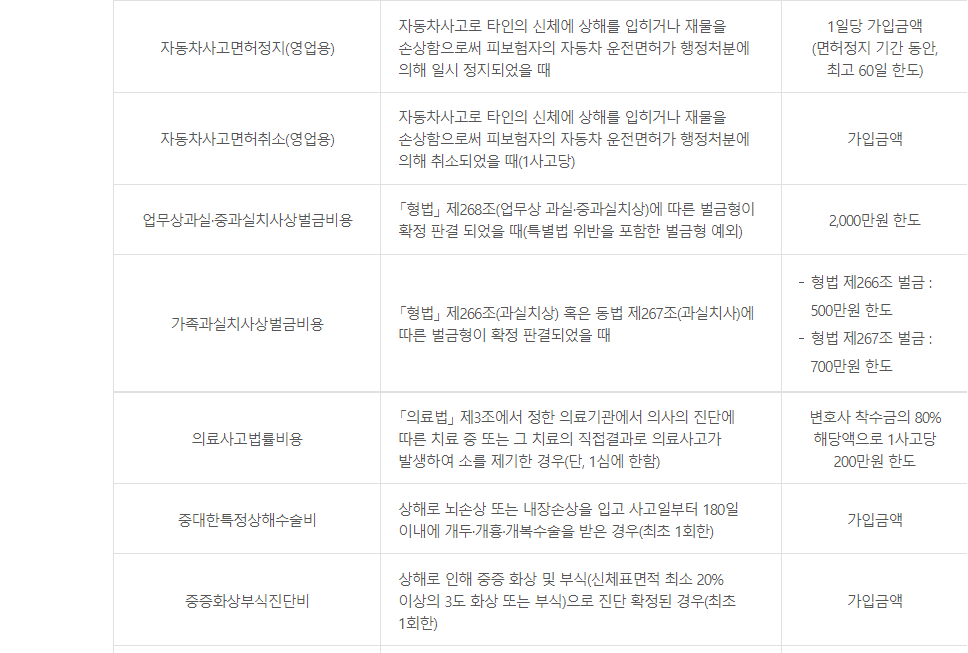 농협손해보험 굿데이운전자보험 보장내용