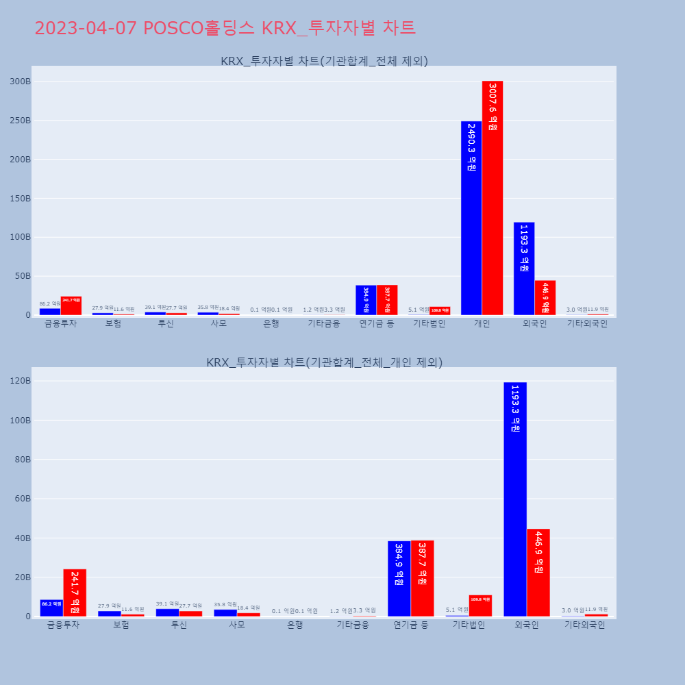 POSCO홀딩스_KRX_투자자별_차트