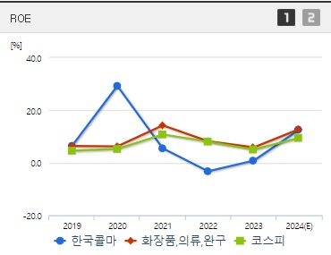 한국콜마 주가 ROE