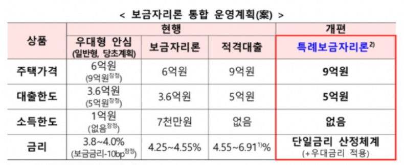 주택-가격-및-대출-한도-변화