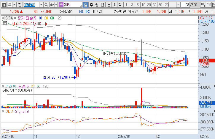 SGA-주가-흐름-차트