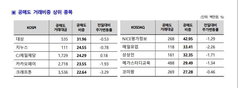  공매도 거래비중 상위 5종목 분석!