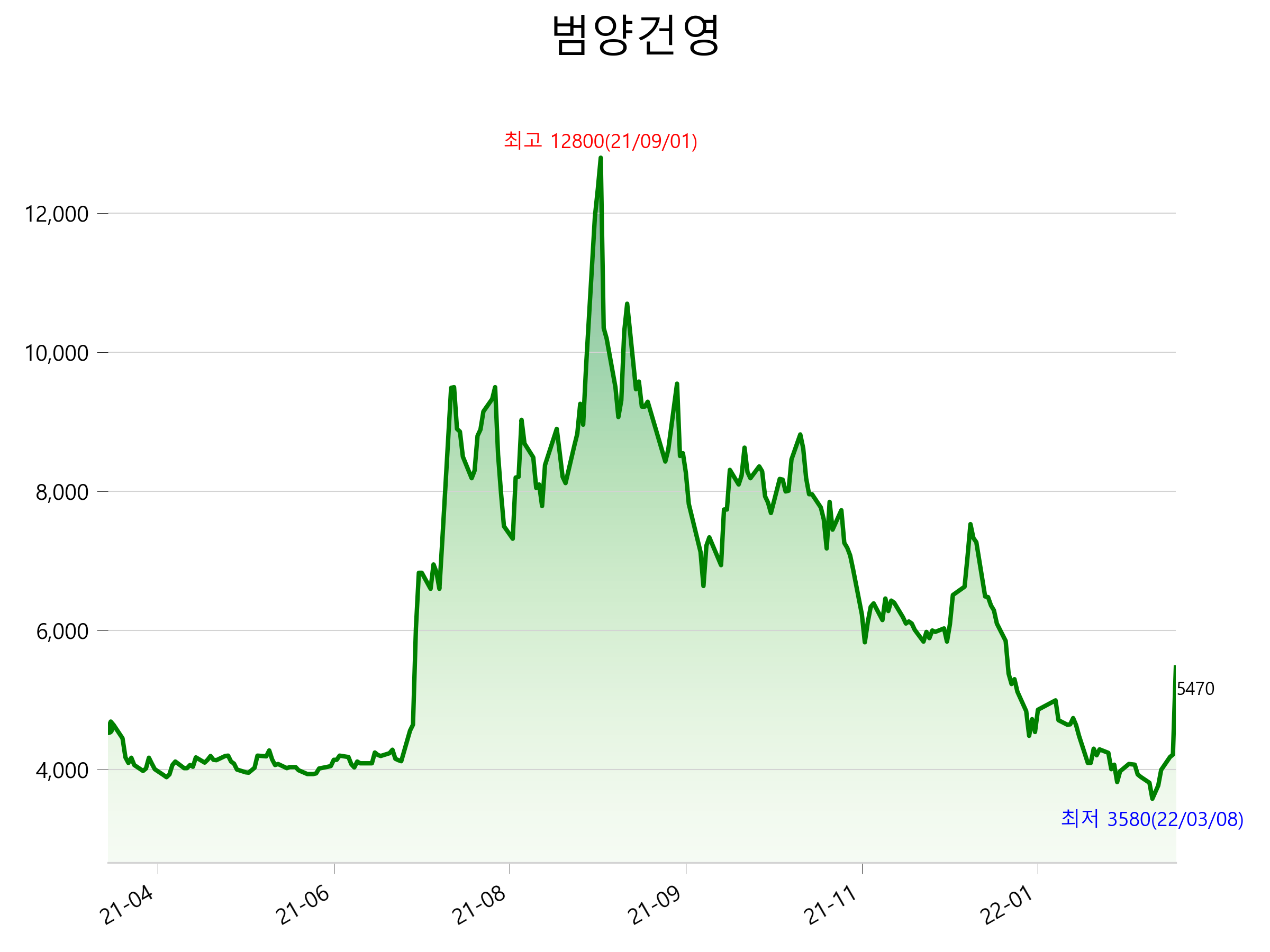  범양건영 주가 급등 이유