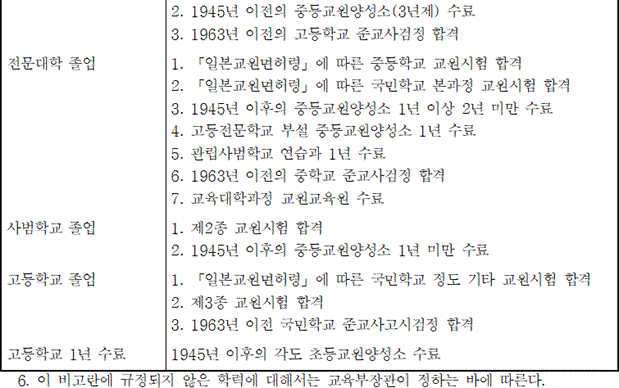 [별표 23] 별표 11의 봉급표를 적용받는 교육공무원의 총수학연수 가감 산정표