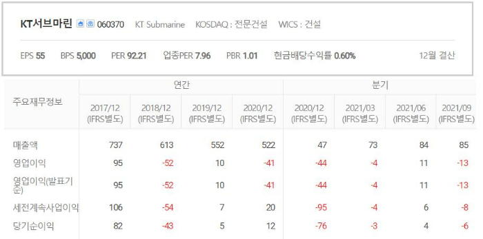 KT서브마린-실적
