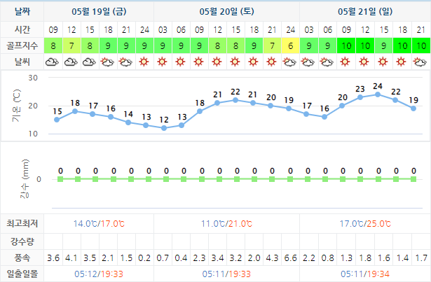 5월19일 기준 파인리즈CC 날씨