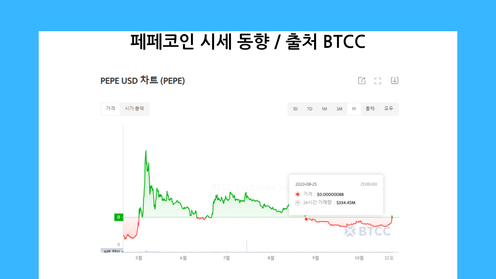 페페코인 시세 동향