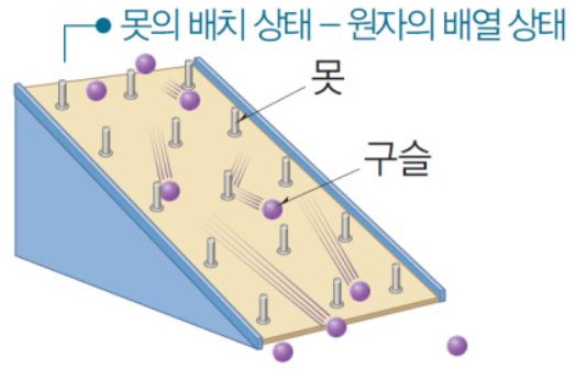 전기저항 비유