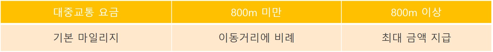 알뜰교통카드