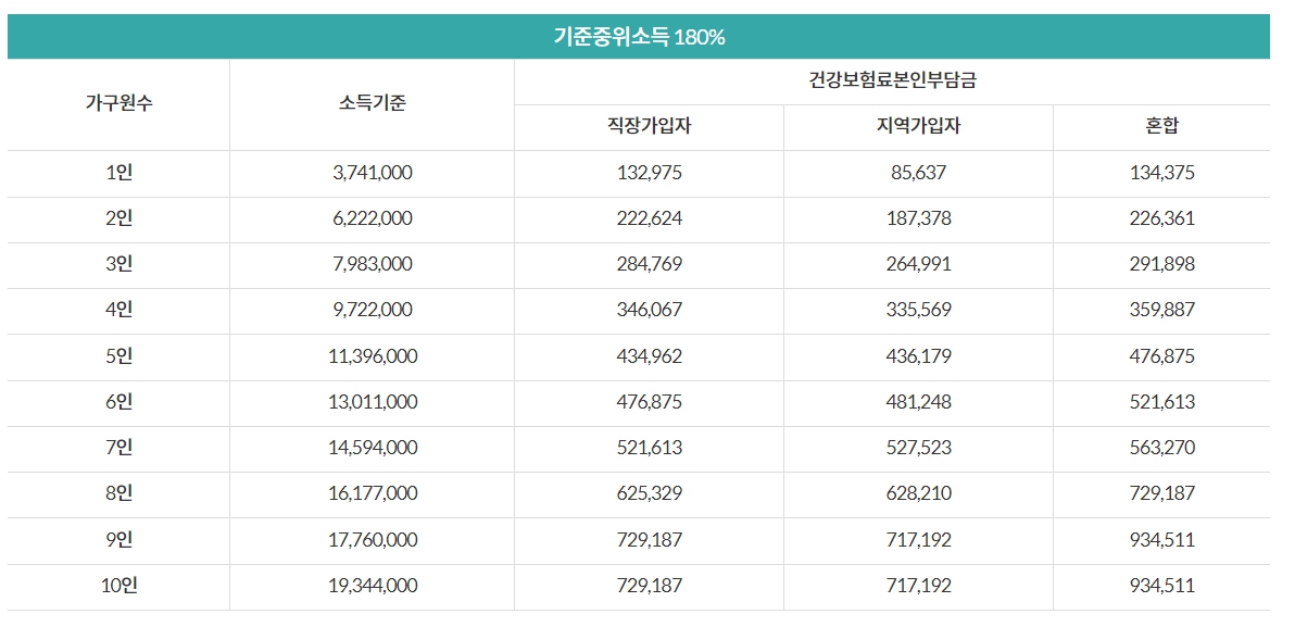건강료 기준 소득확인