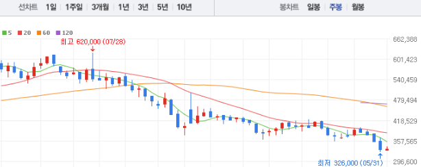 LG에너지솔루션 주가 전망 목표주가 배당금