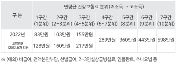 건강보험료 분위