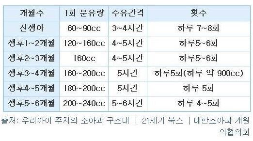  아기 수유텀에 관하여