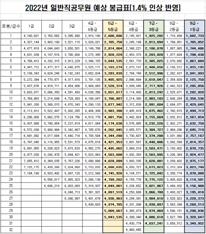  2022년 공무원 예상 봉급표 (2021년 대비 1.4% 인상 예정)
