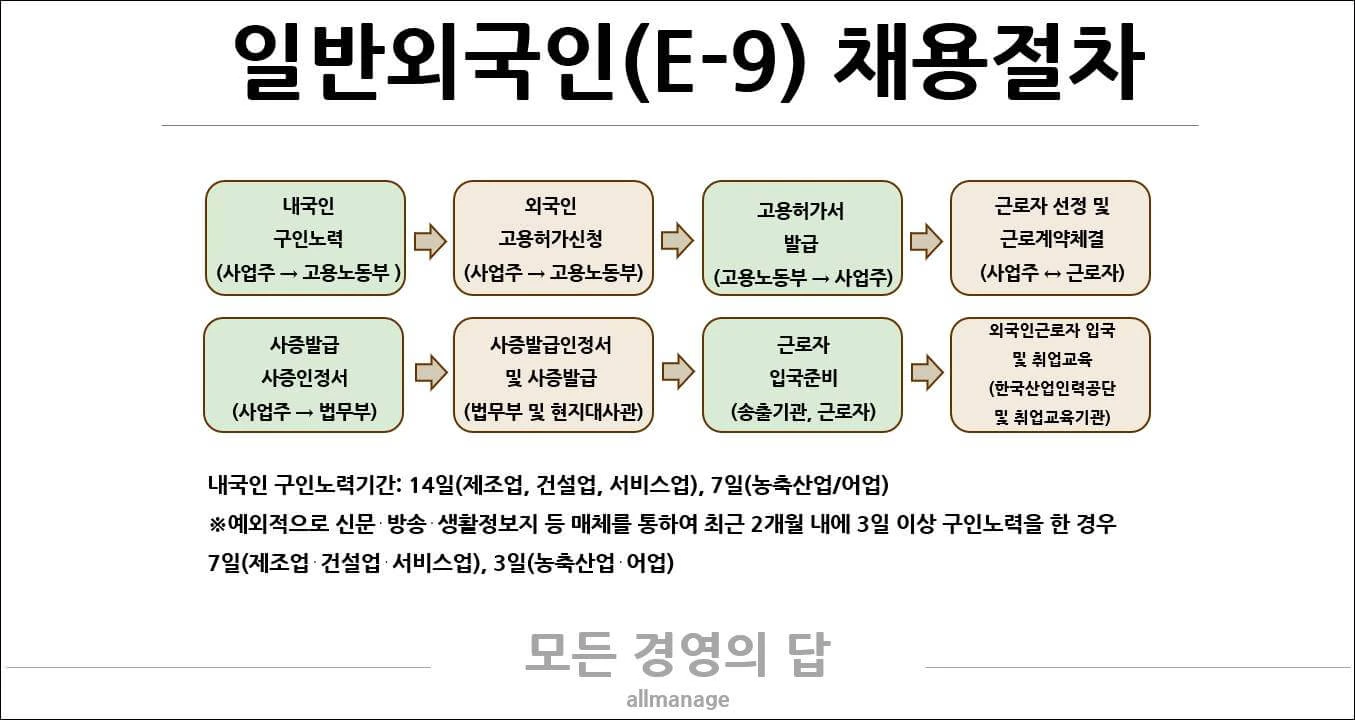 일반외국인 채용절차
