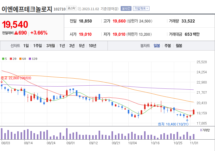 이엔에프테크놀로지 3개월 주가(일봉)