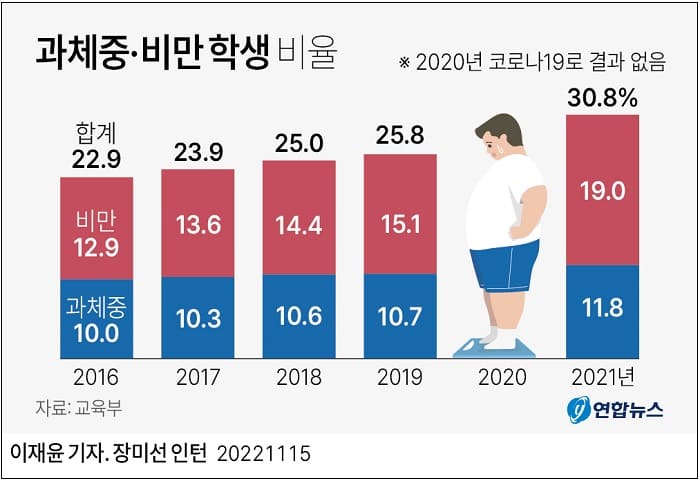 과체중·비만 학생 점점 늘어난다..왜