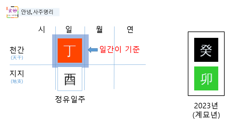 2023년 계묘년 운세(정유일주) 2023년 계묘년 운세(정유일주)