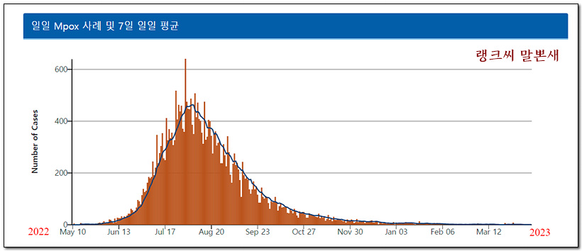 2022년 미국 원숭이두창 발병사례 그래프가 주홍색으로 칠해져 있다. 2022년 여름을 정점으로 지금은 잦아들었다