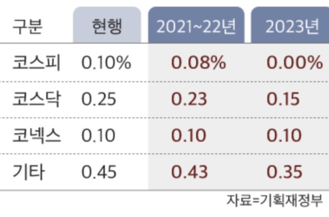 증권 거래세