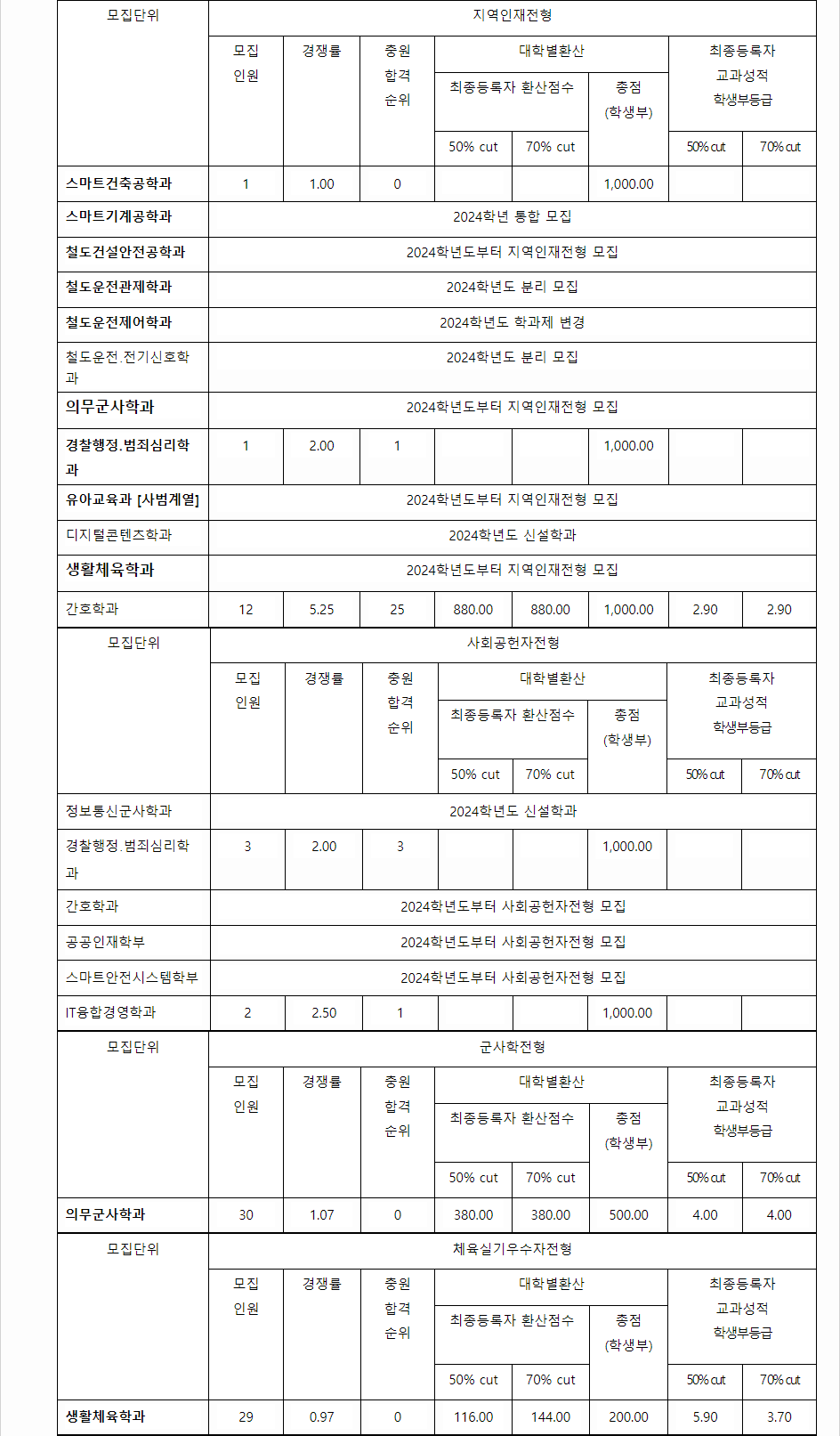 2023학년도 동양대학교 학생부교과전형 지역인재전형 결과