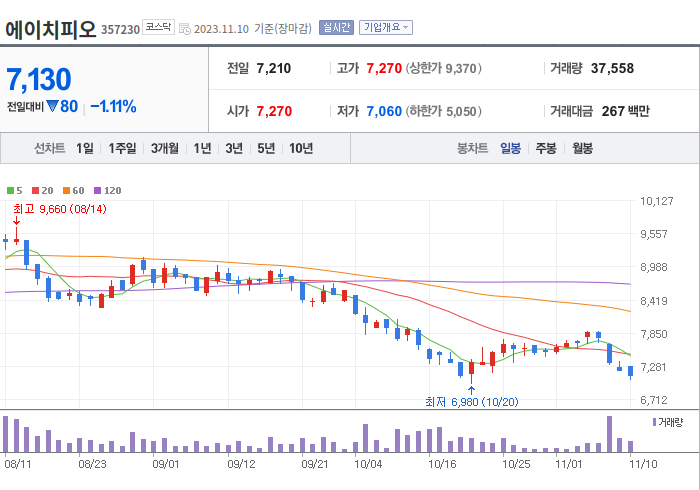 에이치피오 3개월 주가(일봉)