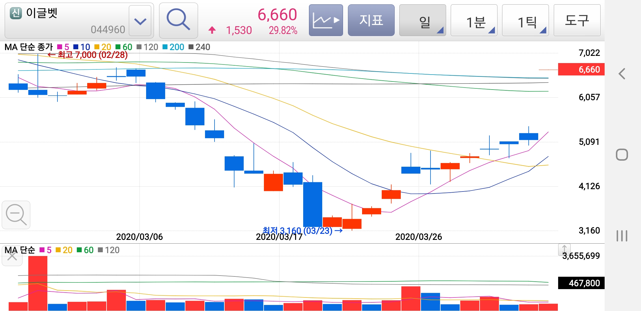 이글벳 주식 차트