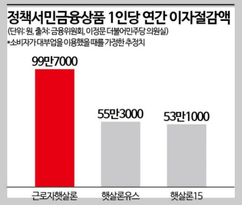하나은행 햇살론15 받을 수 있을까