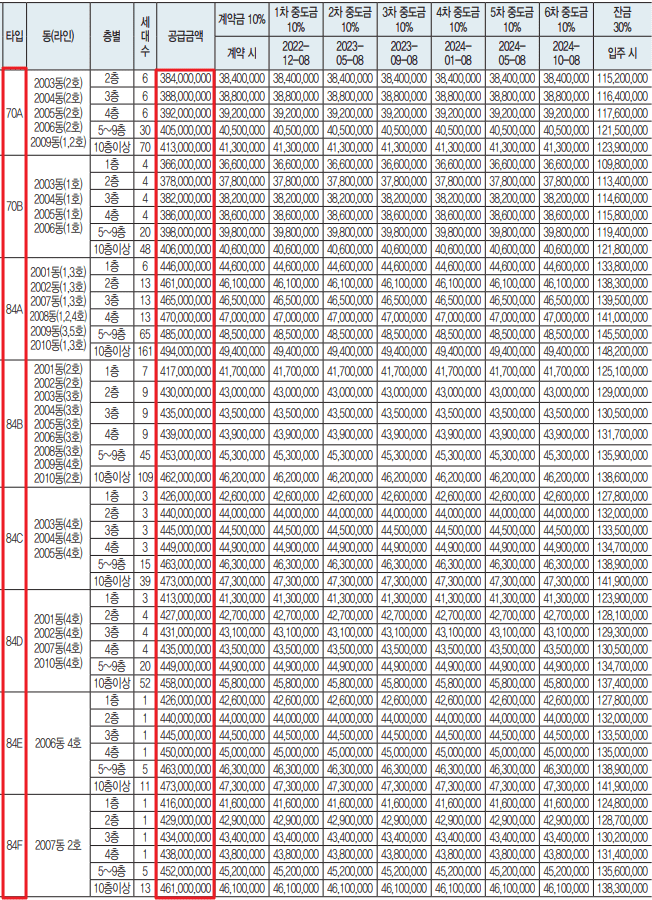 강서자이 에코델타 분양가 전매 기간