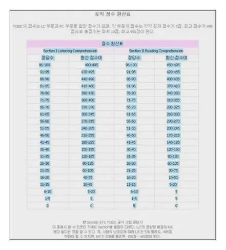 토익 점수 환산표