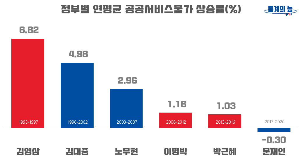 정부별 연평균 공공서비스물가 상승률 1993-2020