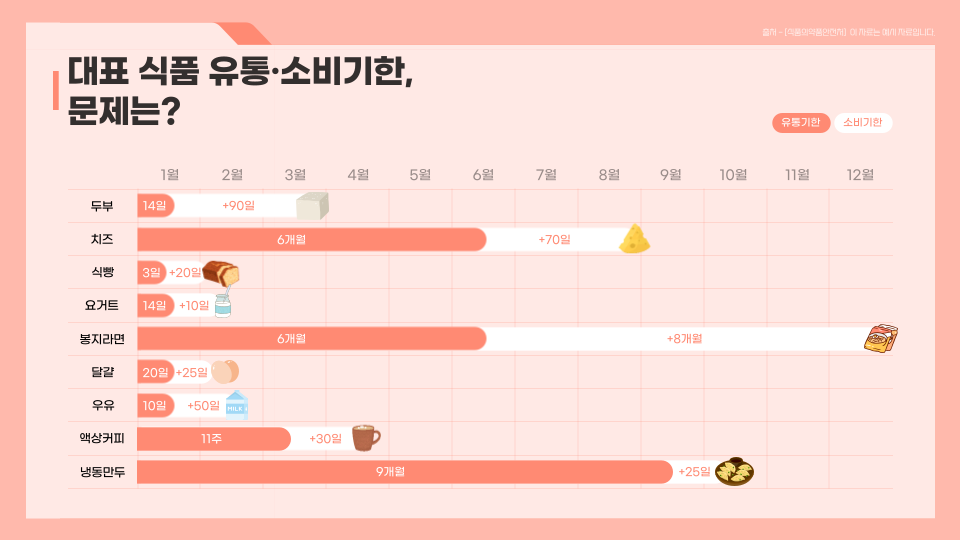  소비기한 표시제, 과연 소비자를 위한 제도일까?