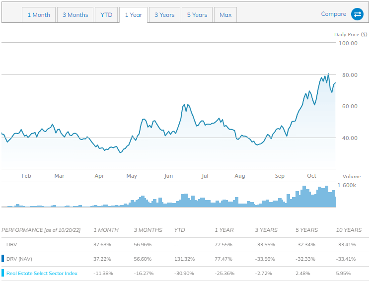 DRV ETF 1년 주가 차트 및 연평균 수익률 표