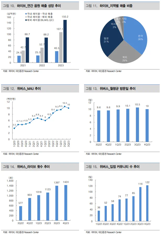 하이브 주식분석