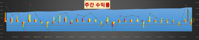  [주간 수익률] 21년 32주차(8/8~8/14)... 우수수 떨어지다 ㅠㅠ
