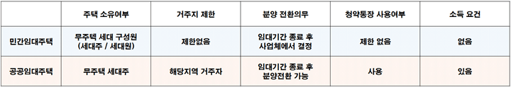 민간임대주택과 공공임대주택의 입주자격 차이점