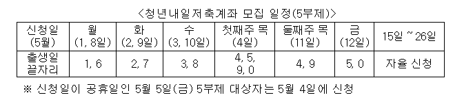 청년내일저축계좌