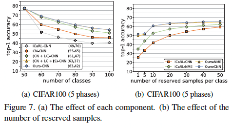 the-effect-of-each-component-number-of-reserved-samples