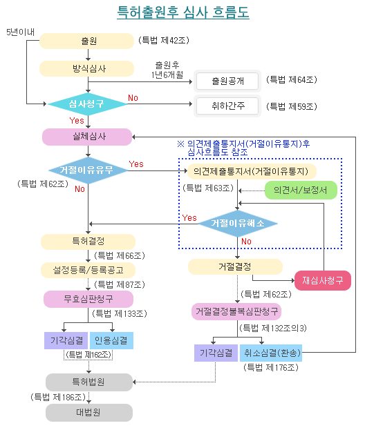 특허 출원과 출원 후 흐름에 대한 그림이다