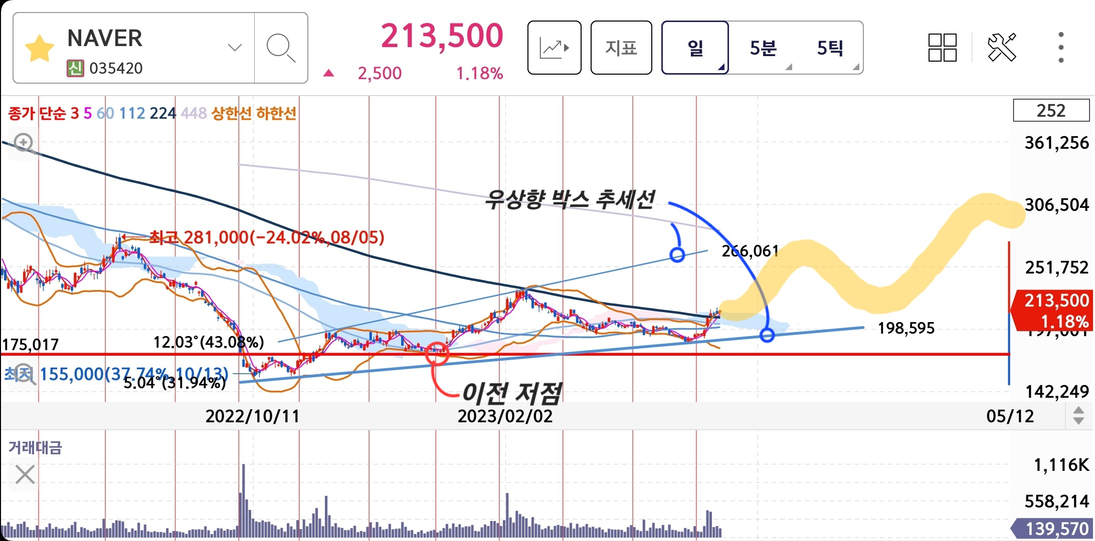 네이버 최근 일봉차트 및 흐름 예상