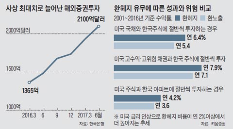 환헤지와 환노출에서 살아남기 환노출 뜻 환헤지 뜻 의미 알아보기