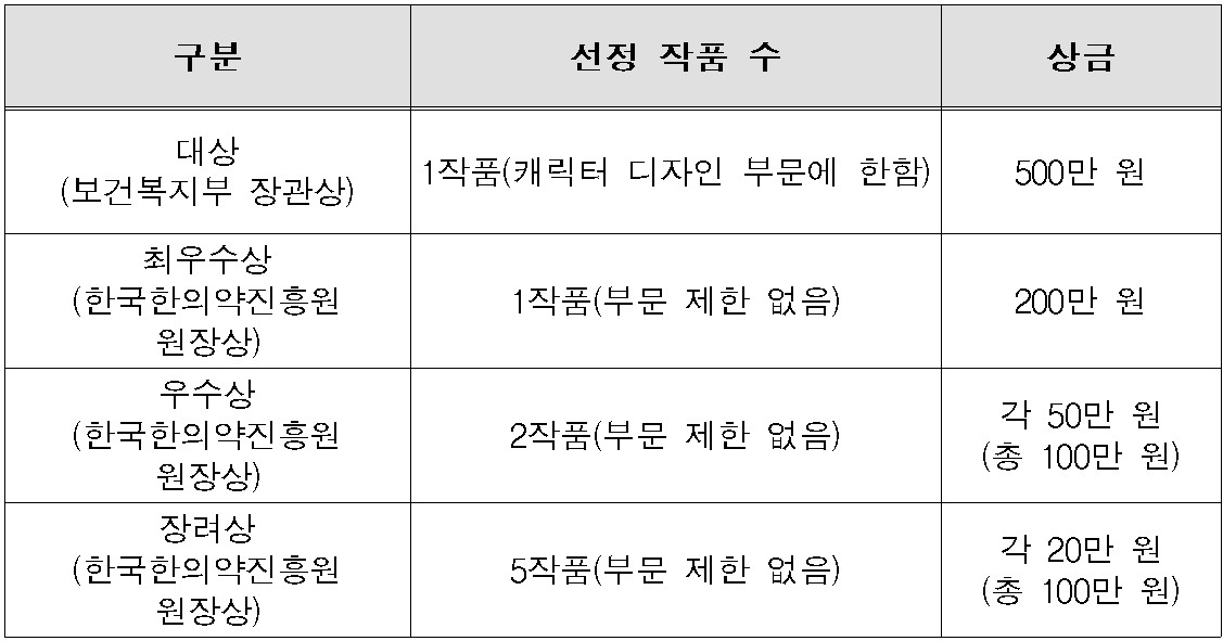 한의약 홍보 콘텐츠 공모전 시상내역