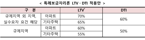 특례보금자리론 신청