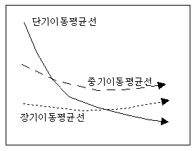 약세장 매도신호