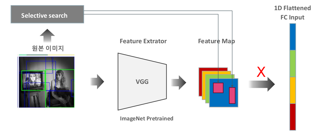 RCNN 문제점을 해결하기 위해 고안된 방법