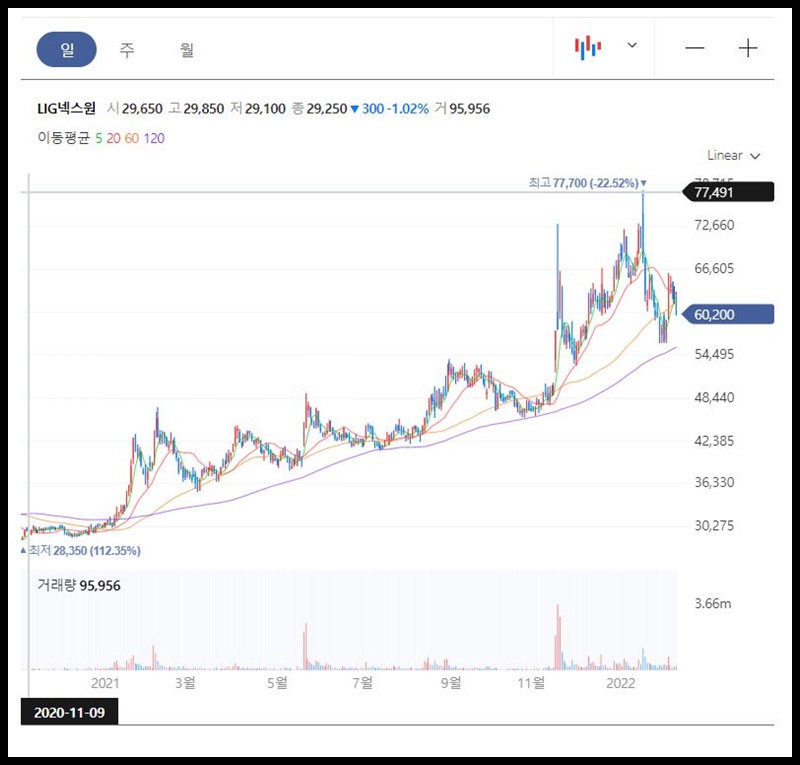 LIG넥스원 일봉