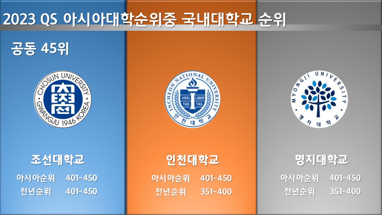 최신대학순위) 2023 QS-조선일보 아시아대학순위중 국내대학교 순위 최신대학순위) 2023 Qs-조선일보 아시아대학순위중 국내대학교 순위